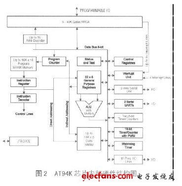 基于AVR單片機(jī)的現(xiàn)場可編程系統(tǒng)集成電路設(shè)計(jì)探索